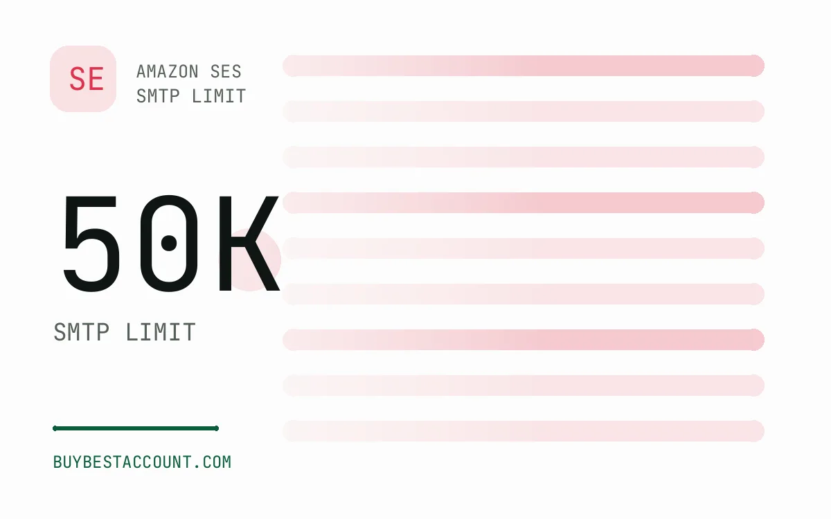 Specification panel showing 50K SMTP limit for the Amazon SES SMTP 50K Limit